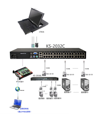 企業(yè)機房KVM本地遠(yuǎn)程管控 新一代網(wǎng)絡(luò)設(shè)備解決方案